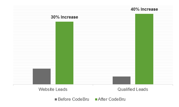 Web Development Case Study Graph